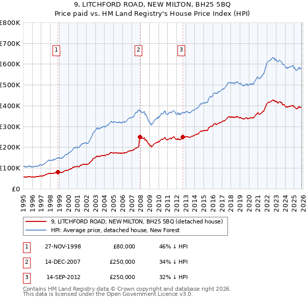 9, LITCHFORD ROAD, NEW MILTON, BH25 5BQ: Price paid vs HM Land Registry's House Price Index