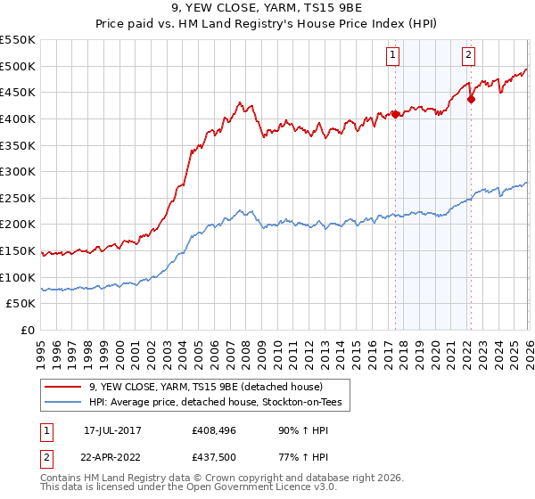 9, YEW CLOSE, YARM, TS15 9BE: Price paid vs HM Land Registry's House Price Index
