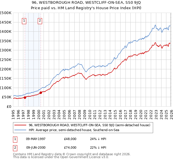 96, WESTBOROUGH ROAD, WESTCLIFF-ON-SEA, SS0 9JQ: Price paid vs HM Land Registry's House Price Index