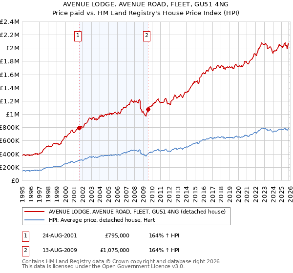AVENUE LODGE, AVENUE ROAD, FLEET, GU51 4NG: Price paid vs HM Land Registry's House Price Index