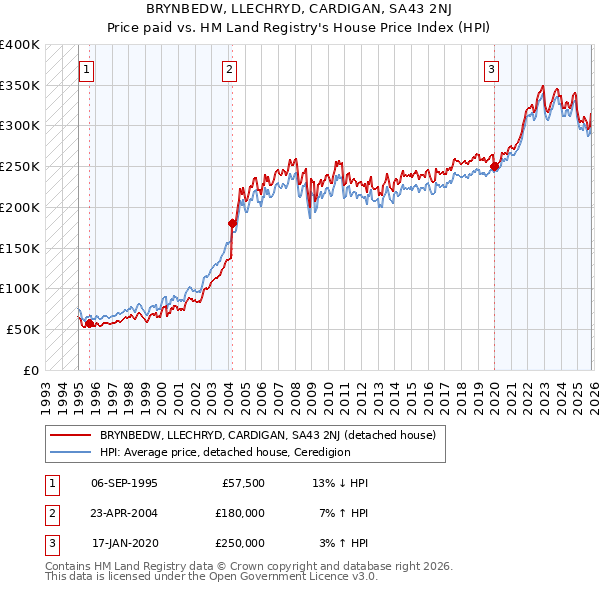BRYNBEDW, LLECHRYD, CARDIGAN, SA43 2NJ: Price paid vs HM Land Registry's House Price Index