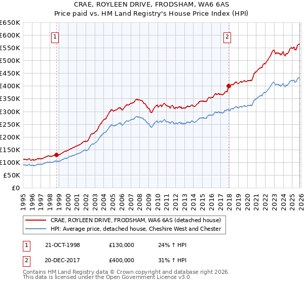 CRAE, ROYLEEN DRIVE, FRODSHAM, WA6 6AS: Price paid vs HM Land Registry's House Price Index