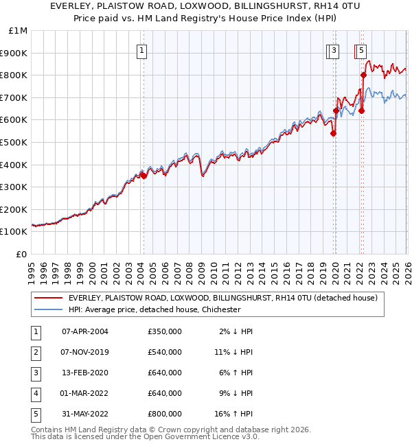 EVERLEY, PLAISTOW ROAD, LOXWOOD, BILLINGSHURST, RH14 0TU: Price paid vs HM Land Registry's House Price Index