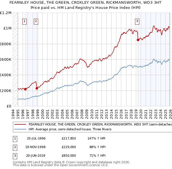 FEARNLEY HOUSE, THE GREEN, CROXLEY GREEN, RICKMANSWORTH, WD3 3HT: Price paid vs HM Land Registry's House Price Index