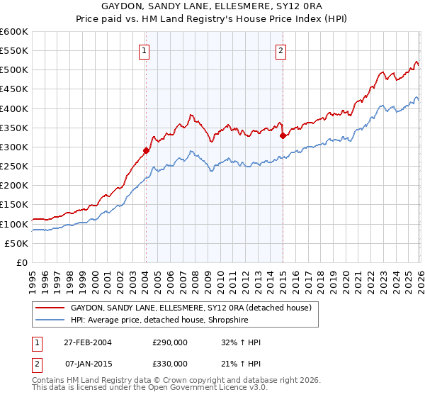 GAYDON, SANDY LANE, ELLESMERE, SY12 0RA: Price paid vs HM Land Registry's House Price Index