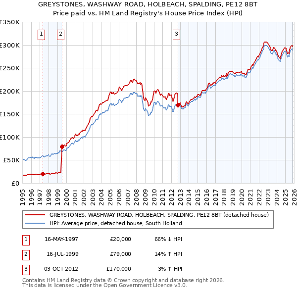 GREYSTONES, WASHWAY ROAD, HOLBEACH, SPALDING, PE12 8BT: Price paid vs HM Land Registry's House Price Index
