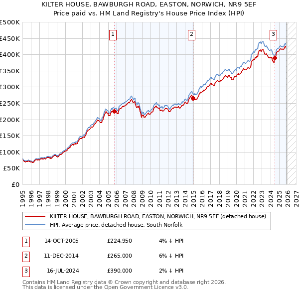 KILTER HOUSE, BAWBURGH ROAD, EASTON, NORWICH, NR9 5EF: Price paid vs HM Land Registry's House Price Index