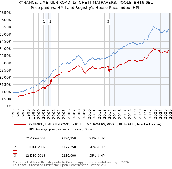 KYNANCE, LIME KILN ROAD, LYTCHETT MATRAVERS, POOLE, BH16 6EL: Price paid vs HM Land Registry's House Price Index
