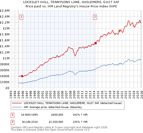 LOCKSLEY HALL, TENNYSONS LANE, HASLEMERE, GU27 3AF: Price paid vs HM Land Registry's House Price Index