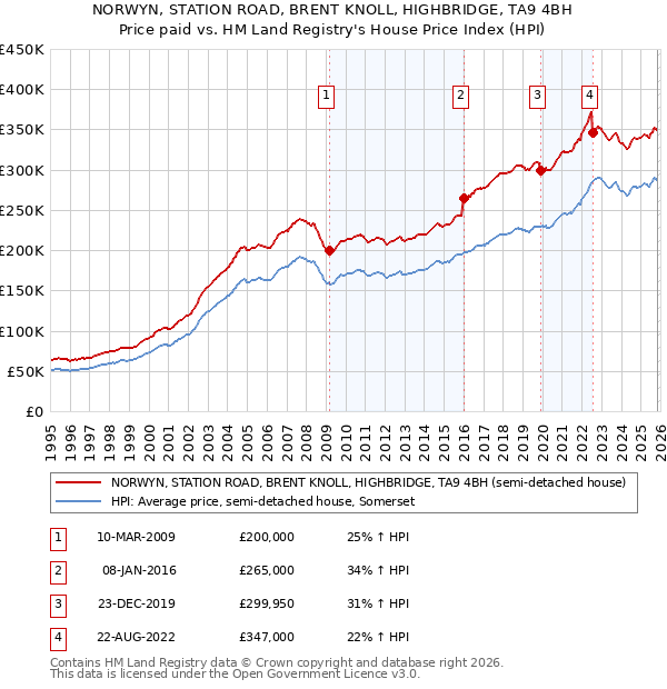 NORWYN, STATION ROAD, BRENT KNOLL, HIGHBRIDGE, TA9 4BH: Price paid vs HM Land Registry's House Price Index