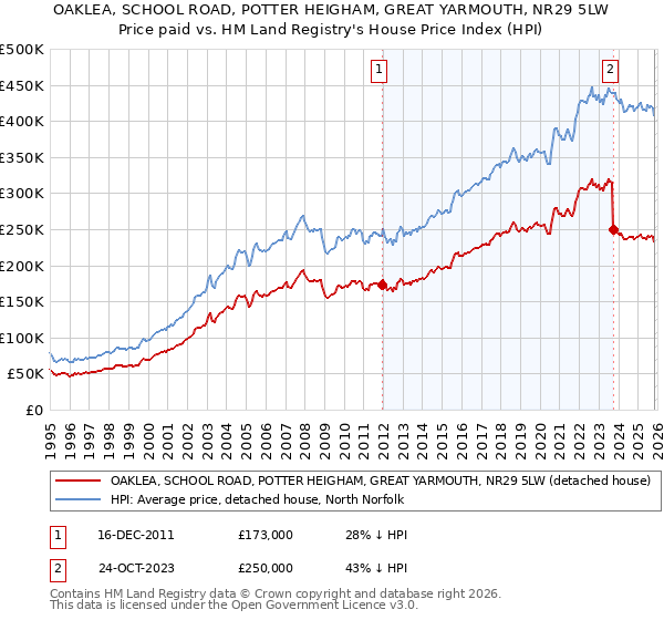 OAKLEA, SCHOOL ROAD, POTTER HEIGHAM, GREAT YARMOUTH, NR29 5LW: Price paid vs HM Land Registry's House Price Index
