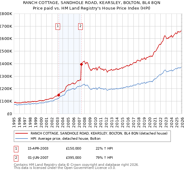RANCH COTTAGE, SANDHOLE ROAD, KEARSLEY, BOLTON, BL4 8QN: Price paid vs HM Land Registry's House Price Index