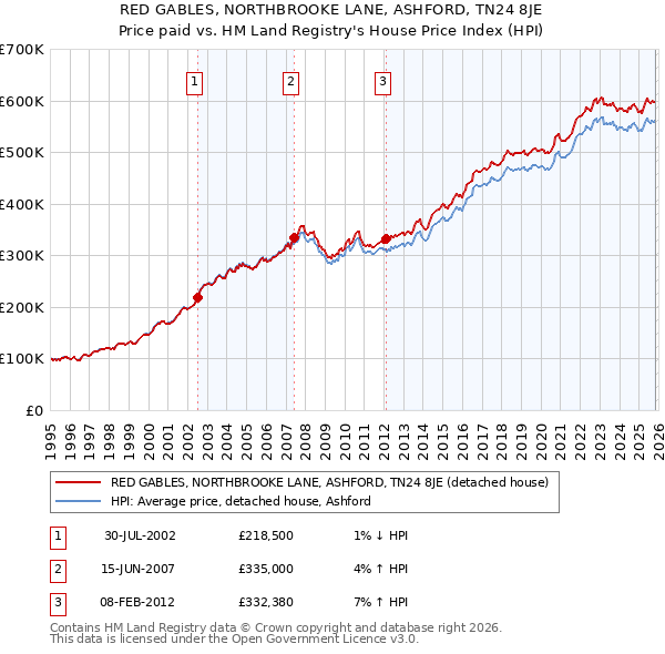 RED GABLES, NORTHBROOKE LANE, ASHFORD, TN24 8JE: Price paid vs HM Land Registry's House Price Index