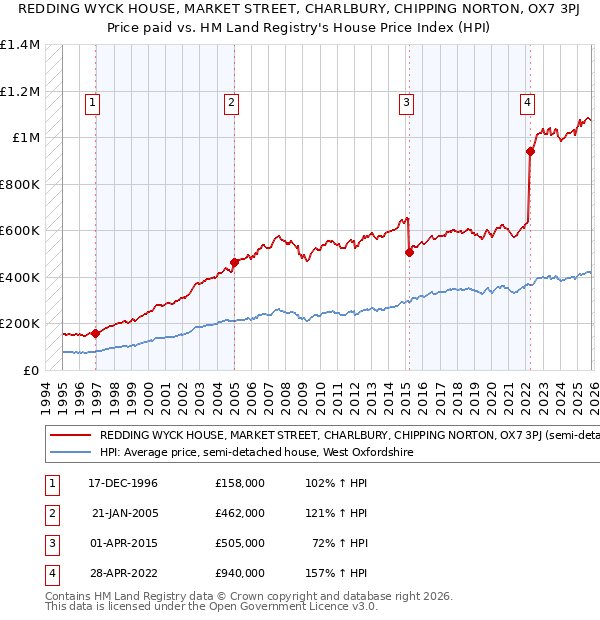 REDDING WYCK HOUSE, MARKET STREET, CHARLBURY, CHIPPING NORTON, OX7 3PJ: Price paid vs HM Land Registry's House Price Index