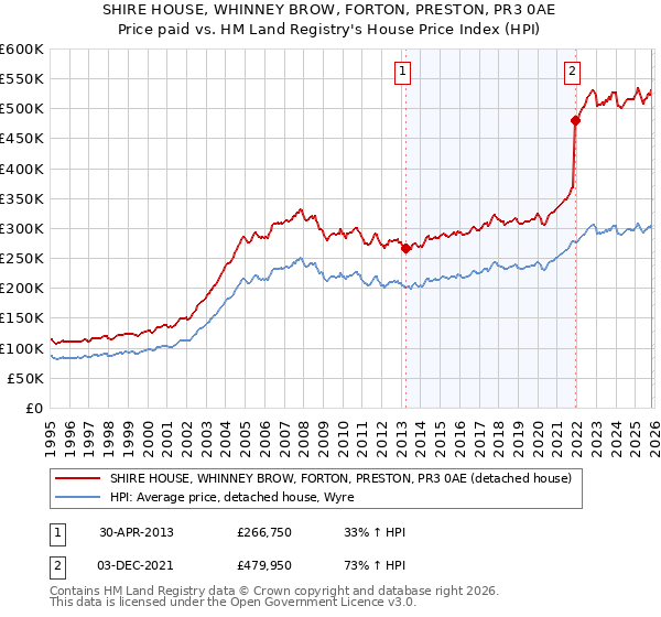 SHIRE HOUSE, WHINNEY BROW, FORTON, PRESTON, PR3 0AE: Price paid vs HM Land Registry's House Price Index