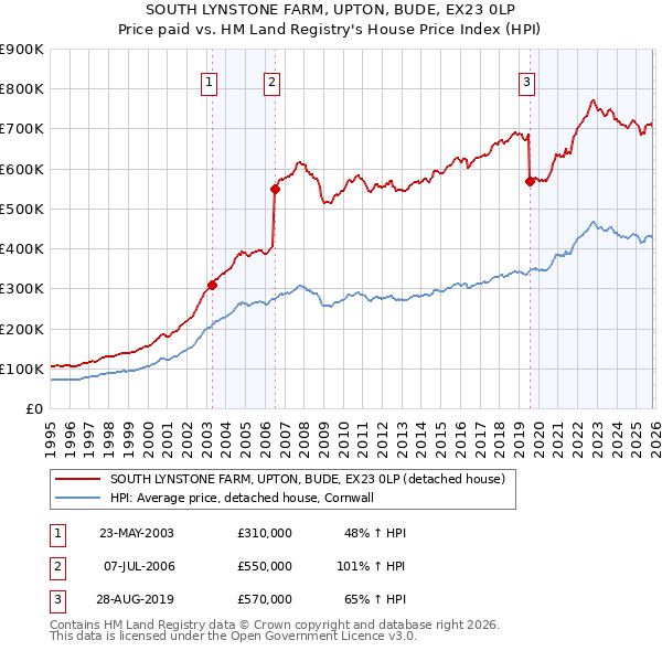 SOUTH LYNSTONE FARM, UPTON, BUDE, EX23 0LP: Price paid vs HM Land Registry's House Price Index