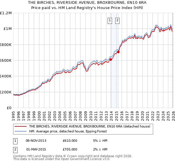 THE BIRCHES, RIVERSIDE AVENUE, BROXBOURNE, EN10 6RA: Price paid vs HM Land Registry's House Price Index
