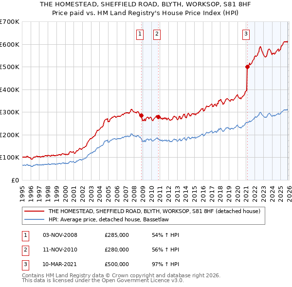 THE HOMESTEAD, SHEFFIELD ROAD, BLYTH, WORKSOP, S81 8HF: Price paid vs HM Land Registry's House Price Index