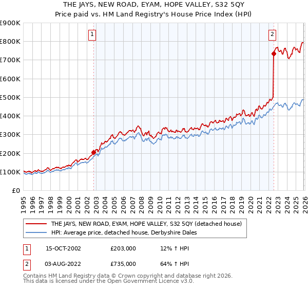 THE JAYS, NEW ROAD, EYAM, HOPE VALLEY, S32 5QY: Price paid vs HM Land Registry's House Price Index