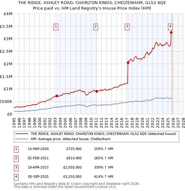 THE RIDGE, ASHLEY ROAD, CHARLTON KINGS, CHELTENHAM, GL52 6QE: Price paid vs HM Land Registry's House Price Index
