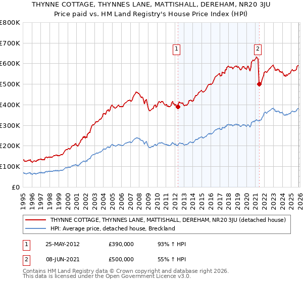 THYNNE COTTAGE, THYNNES LANE, MATTISHALL, DEREHAM, NR20 3JU: Price paid vs HM Land Registry's House Price Index