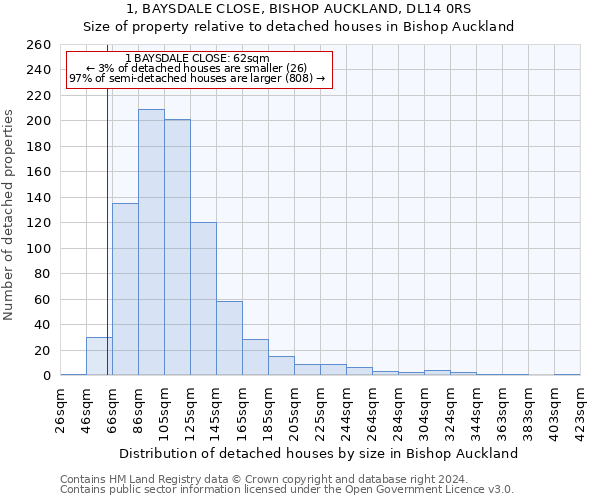 1, BAYSDALE CLOSE, BISHOP AUCKLAND, DL14 0RS: Size of property relative to detached houses in Bishop Auckland