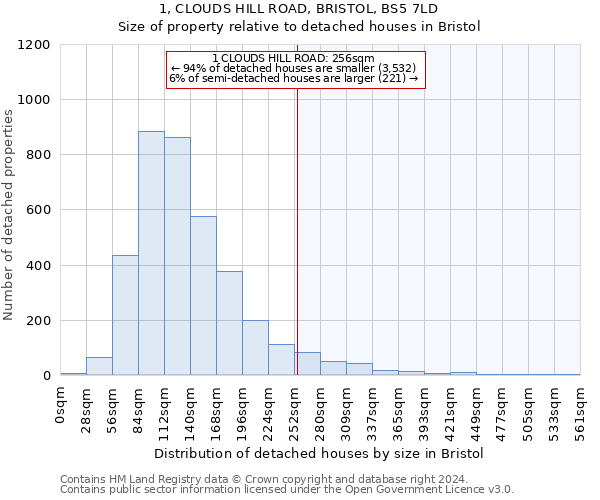 1, CLOUDS HILL ROAD, BRISTOL, BS5 7LD: Size of property relative to detached houses in Bristol