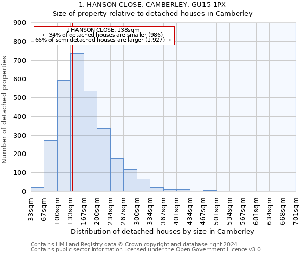 1, HANSON CLOSE, CAMBERLEY, GU15 1PX: Size of property relative to detached houses in Camberley