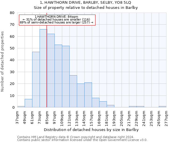 1, HAWTHORN DRIVE, BARLBY, SELBY, YO8 5LQ: Size of property relative to detached houses in Barlby