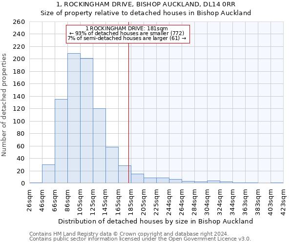 1, ROCKINGHAM DRIVE, BISHOP AUCKLAND, DL14 0RR: Size of property relative to detached houses in Bishop Auckland