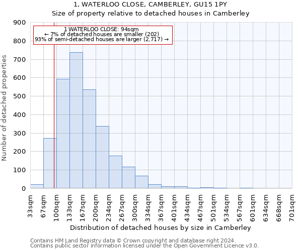 1, WATERLOO CLOSE, CAMBERLEY, GU15 1PY: Size of property relative to detached houses in Camberley