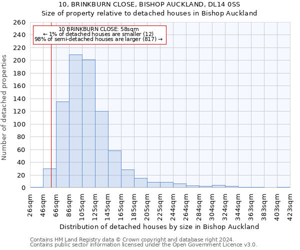 10, BRINKBURN CLOSE, BISHOP AUCKLAND, DL14 0SS: Size of property relative to detached houses in Bishop Auckland