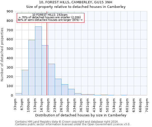 10, FOREST HILLS, CAMBERLEY, GU15 3NH: Size of property relative to detached houses in Camberley