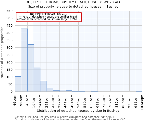 101, ELSTREE ROAD, BUSHEY HEATH, BUSHEY, WD23 4EG: Size of property relative to detached houses in Bushey