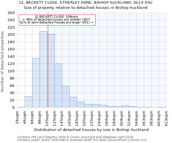 12, BECKETT CLOSE, ETHERLEY DENE, BISHOP AUCKLAND, DL14 0SU: Size of property relative to detached houses in Bishop Auckland