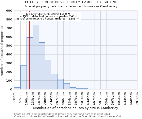 133, CHEYLESMORE DRIVE, FRIMLEY, CAMBERLEY, GU16 9BP: Size of property relative to detached houses in Camberley