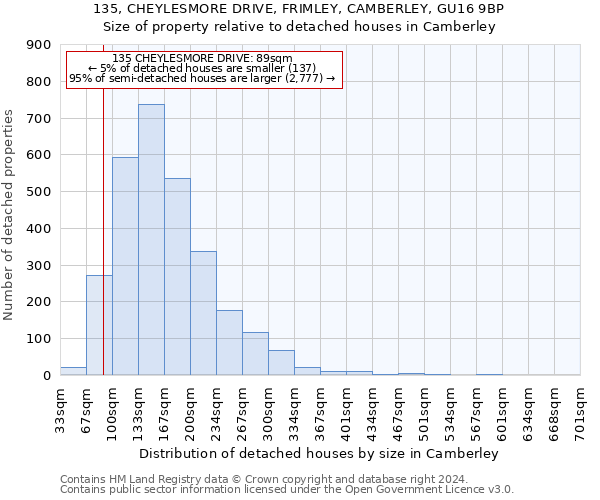 135, CHEYLESMORE DRIVE, FRIMLEY, CAMBERLEY, GU16 9BP: Size of property relative to detached houses in Camberley