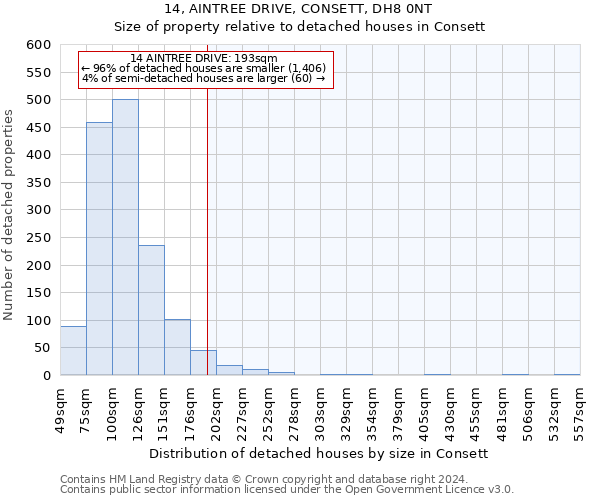 14, AINTREE DRIVE, CONSETT, DH8 0NT: Size of property relative to detached houses in Consett