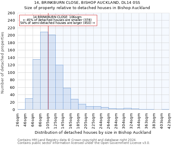 14, BRINKBURN CLOSE, BISHOP AUCKLAND, DL14 0SS: Size of property relative to detached houses in Bishop Auckland