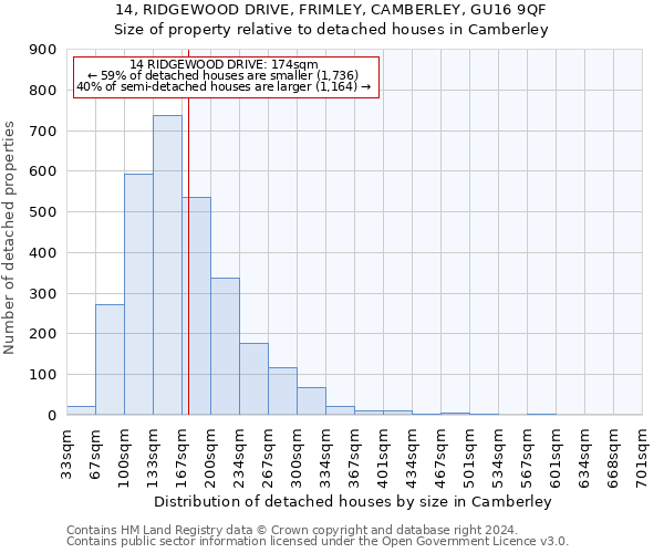 14, RIDGEWOOD DRIVE, FRIMLEY, CAMBERLEY, GU16 9QF: Size of property relative to detached houses in Camberley