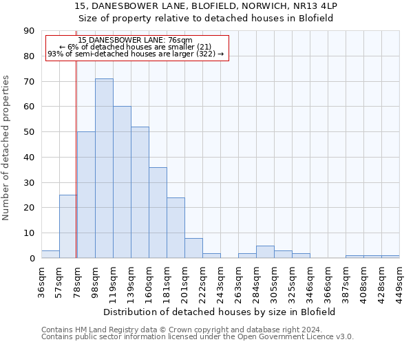 15, DANESBOWER LANE, BLOFIELD, NORWICH, NR13 4LP: Size of property relative to detached houses in Blofield