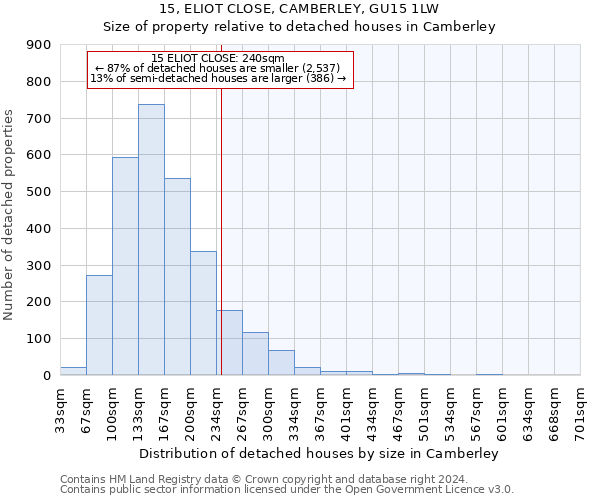 15, ELIOT CLOSE, CAMBERLEY, GU15 1LW: Size of property relative to detached houses in Camberley