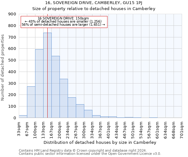 16, SOVEREIGN DRIVE, CAMBERLEY, GU15 1PJ: Size of property relative to detached houses in Camberley