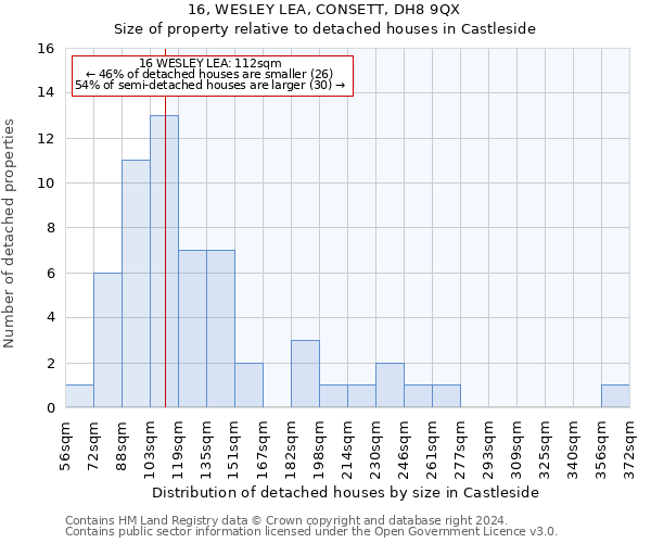 16, WESLEY LEA, CONSETT, DH8 9QX: Size of property relative to detached houses in Castleside