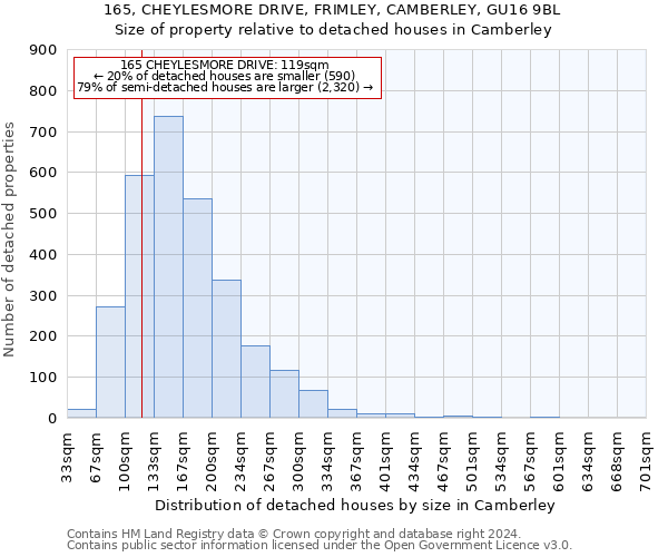 165, CHEYLESMORE DRIVE, FRIMLEY, CAMBERLEY, GU16 9BL: Size of property relative to detached houses in Camberley