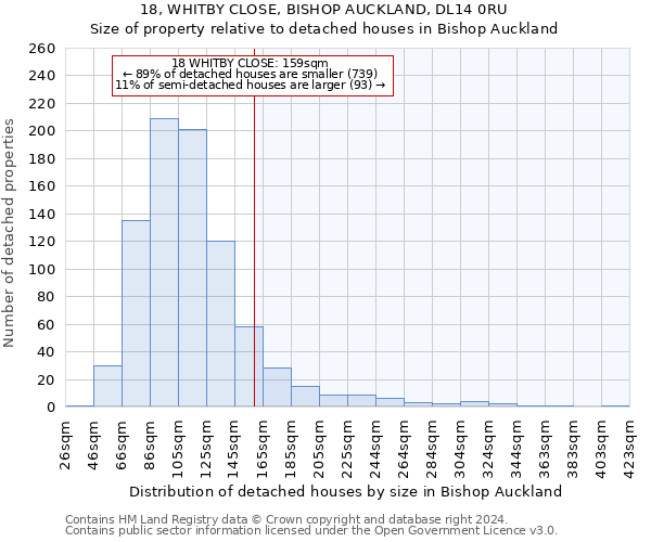 18, WHITBY CLOSE, BISHOP AUCKLAND, DL14 0RU: Size of property relative to detached houses in Bishop Auckland