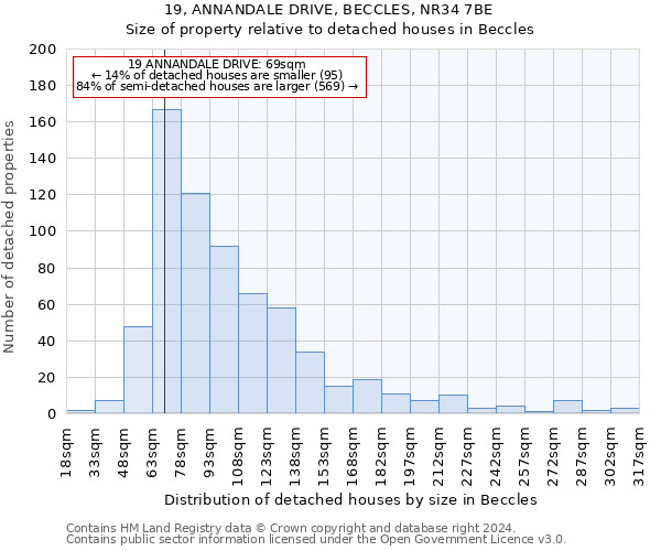 19, ANNANDALE DRIVE, BECCLES, NR34 7BE: Size of property relative to detached houses in Beccles