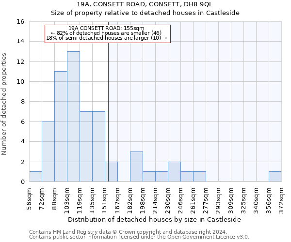 19A, CONSETT ROAD, CONSETT, DH8 9QL: Size of property relative to detached houses in Castleside