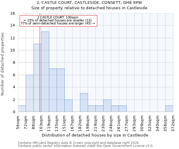 2, CASTLE COURT, CASTLESIDE, CONSETT, DH8 9PW: Size of property relative to detached houses in Castleside