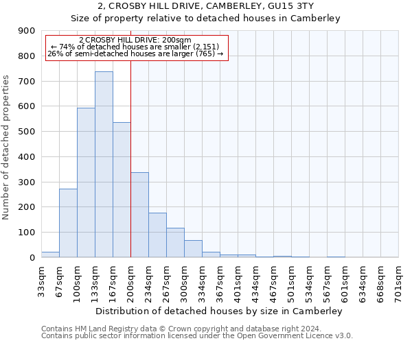 2, CROSBY HILL DRIVE, CAMBERLEY, GU15 3TY: Size of property relative to detached houses in Camberley